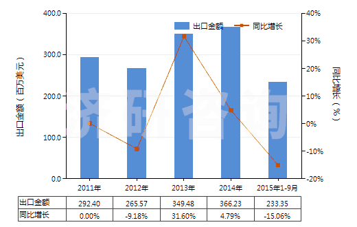 2011-2015年9月中國用其他材料浸漬、涂布或包覆的作其他紡織物(HS59070090)出口總額及增速統(tǒng)計
